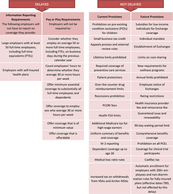 ACA provisions affected by delay