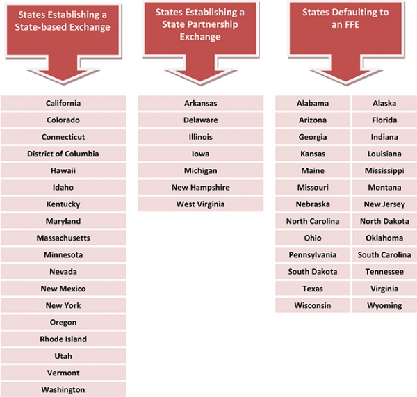 state exchange decisions